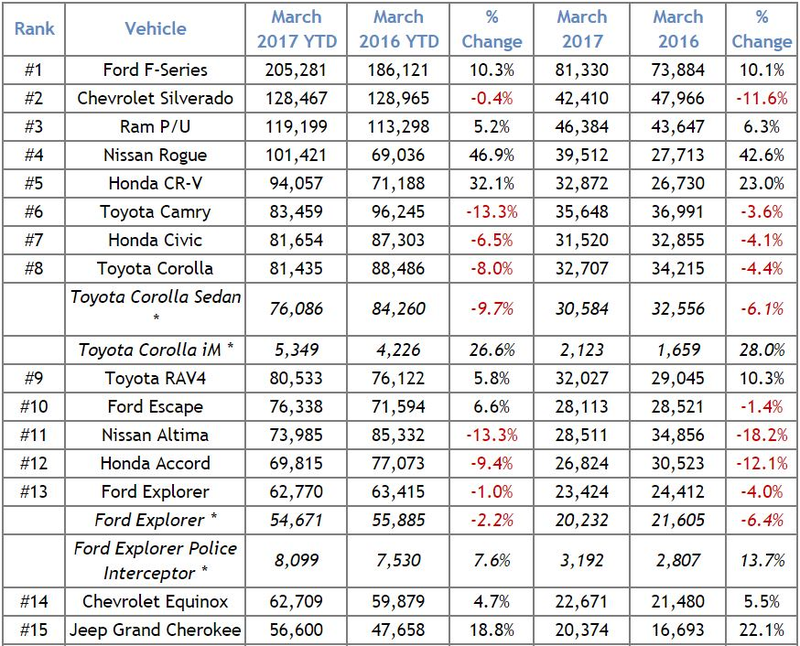 Illustration for article titled Remember how we were all irritated that so far in 2017 the Nissan Rogue is the best selling non-pickup vehicle in the US?